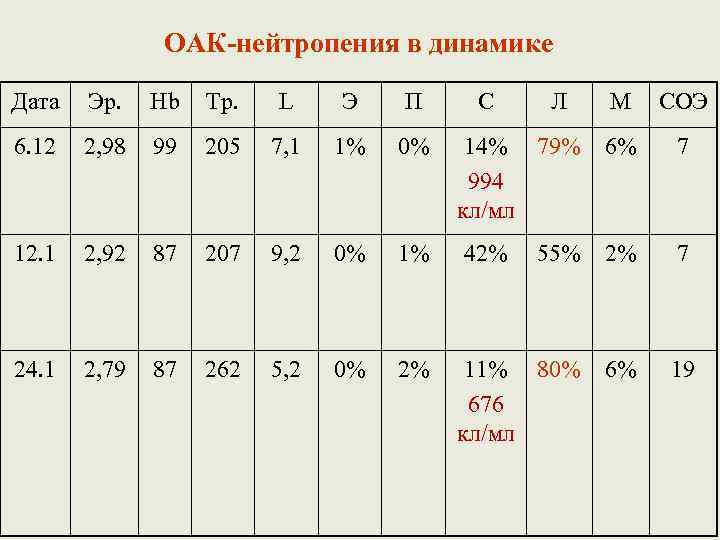 ОАК-нейтропения в динамике Дата Эр. Hb Тр. L Э П С Л М СОЭ