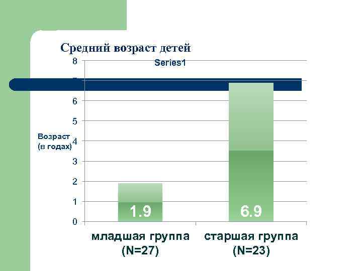 Средний возраст детей 8 Series 1 7 6 5 Возраст 4 (в годах) 3