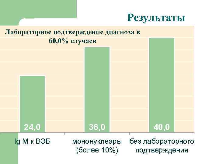 Результаты Лабораторное подтверждение диагноза в 60, 0% случаев 24, 0 36, 0 40, 0