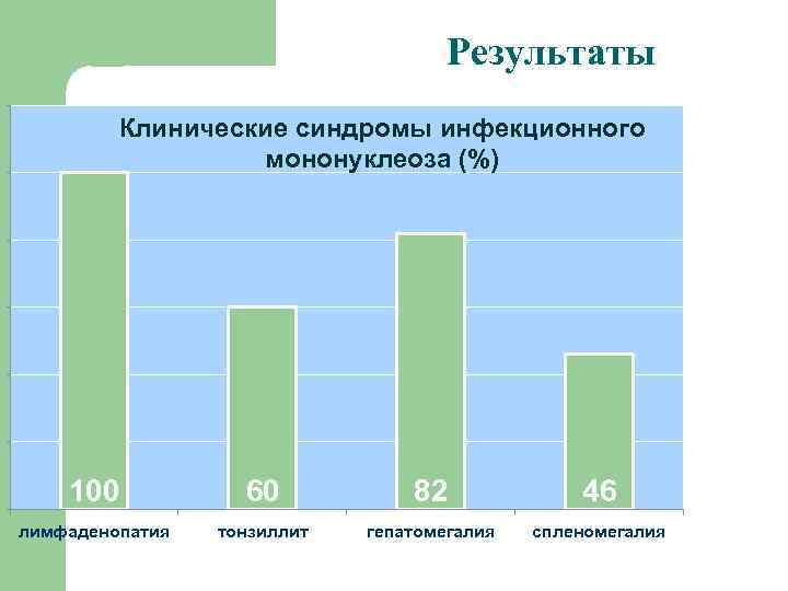 Результаты 0 0 Клинические синдромы инфекционного мононуклеоза (%) 0 0 0 100 60 82