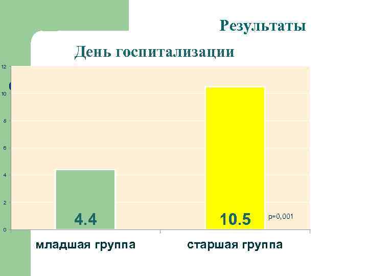 Результаты День госпитализации 12 10 8 6 4 2 0 4. 4 10. 5