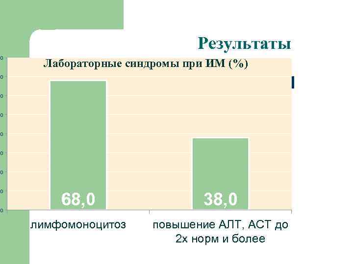 Результаты 80 Лабораторные синдромы при ИМ (%) 70 60 50 40 30 20 10