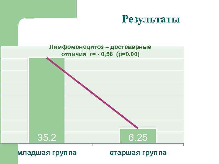 Результаты Лимфомоноцитоз – достоверные отличия r= - 0, 58 (р=0, 00) 35. 2 6.