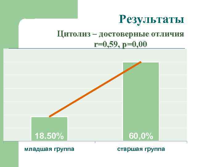 Результаты Цитолиз – достоверные отличия r=0, 59, р=0, 00 18. 50% 60, 0% младшая