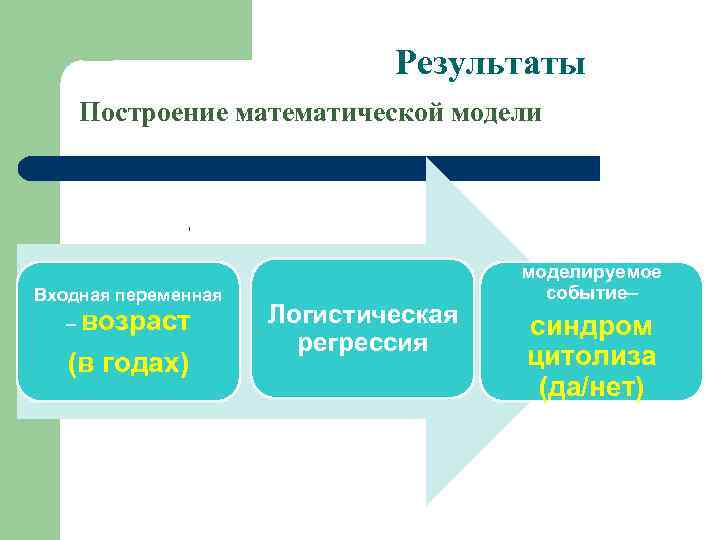 Результаты Построение математической модели , Входная переменная – возраст (в годах) Логистическая регрессия моделируемое