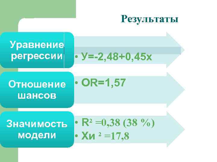 Результаты Уравнение регрессии • У=-2, 48+0, 45 х Отношение • OR=1, 57 шансов Значимость