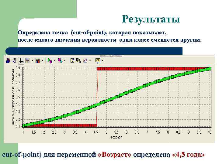 Результаты Определена точка (cut-of-point), которая показывает, после какого значения вероятности один класс сменяется другим.