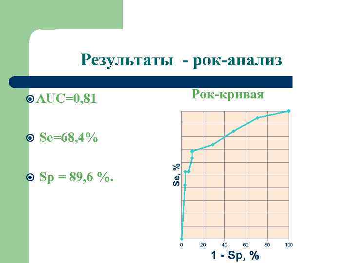 Результаты - рок-анализ Рок-кривая AUC=0, 81 Sp = 89, 6 %. Se, % Se=68,