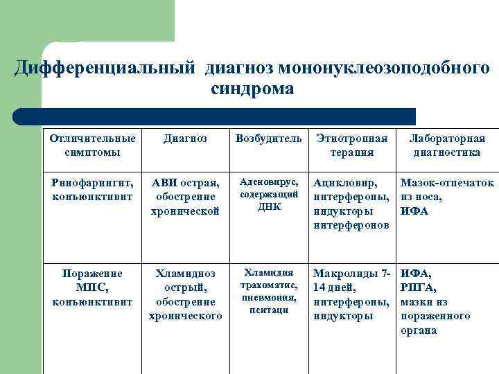 Дифференциальный диагноз мононуклеозоподобного синдрома Отличительные симптомы Диагноз Возбудитель Этиотропная терапия Лабораторная диагностика Ринофарингит, конъюнктивит