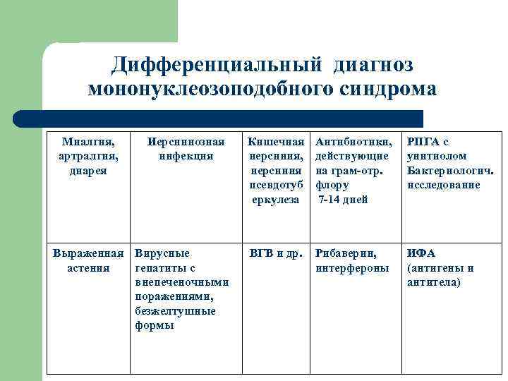 Дифференциальный диагноз мононуклеозоподобного синдрома Миалгия, артралгия, диарея Иерсиниозная инфекция Выраженная Вирусные астения гепатиты с