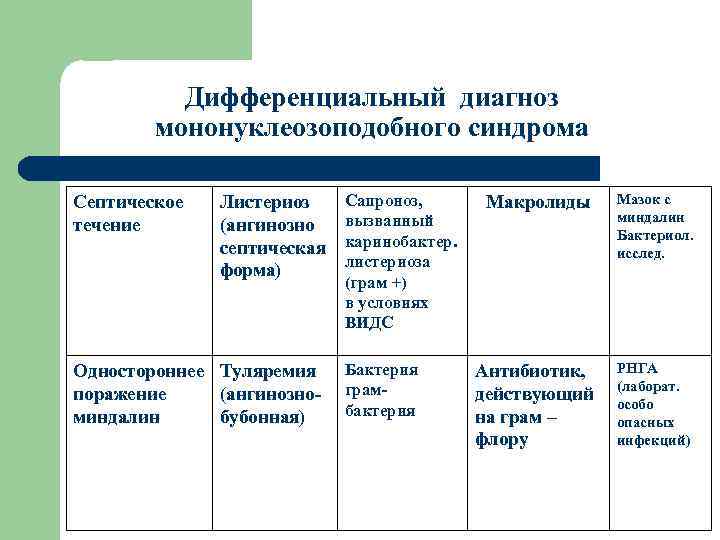 Дифференциальный диагноз мононуклеозоподобного синдрома Септическое течение Листериоз (ангинозно септическая форма) Одностороннее Туляремия поражение (ангинозноминдалин