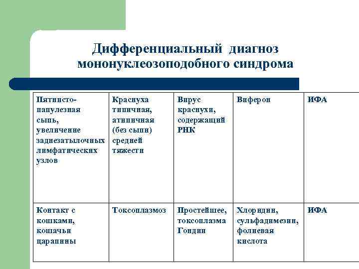 Дифференциальный диагноз мононуклеозоподобного синдрома Пятнистопапулезная сыпь, увеличение заднезатылочных лимфатических узлов Краснуха типичная, атипичная (без