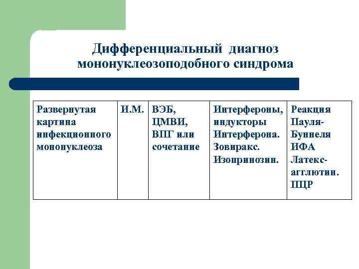 Дифференциальный диагноз мононуклеозоподобного синдрома Развернутая И. М. ВЭБ, картина ЦМВИ, инфекционного ВПГ или мононуклеоза