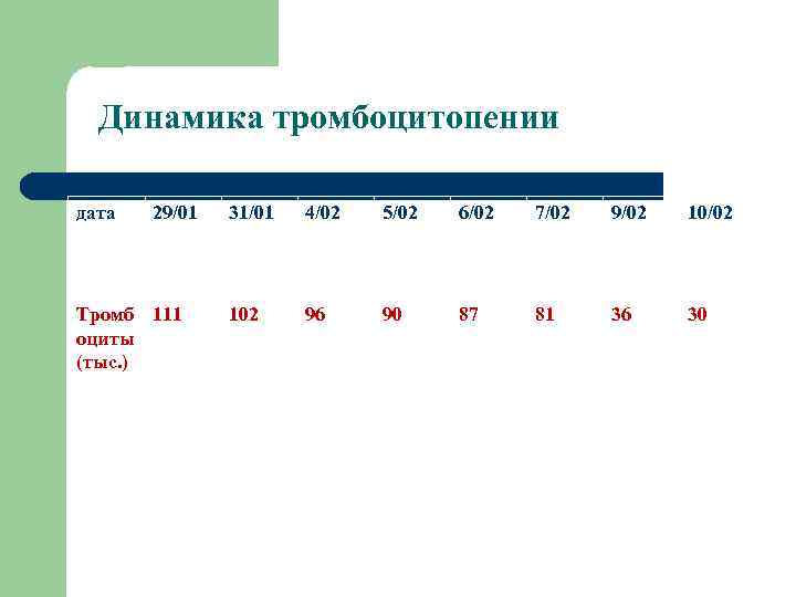 Динамика тромбоцитопении дата 29/01 Тромб 111 оциты (тыс. ) 31/01 4/02 5/02 6/02 7/02