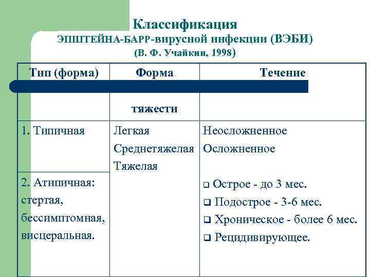 Классификация ЭПШТЕЙНА-БАРР-вирусной инфекции (ВЭБИ) (В. Ф. Учайкин, 1998) Тип (форма) Форма Течение тяжести 1.