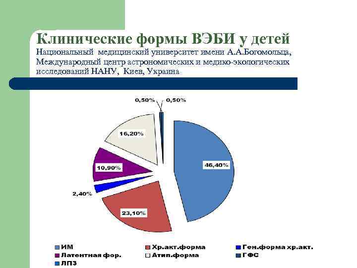 Клинические формы ВЭБИ у детей Национальный медицинский университет имени А. А. Богомольца, Международный центр