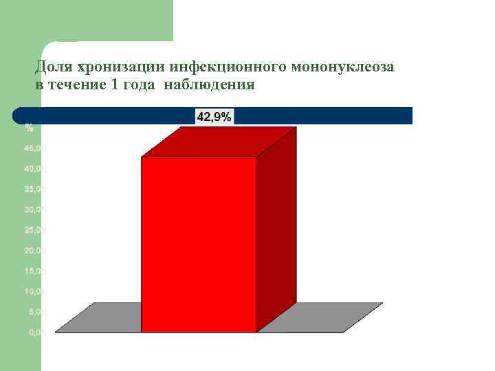 Доля хронизации инфекционного мононуклеоза в течение 1 года наблюдения 