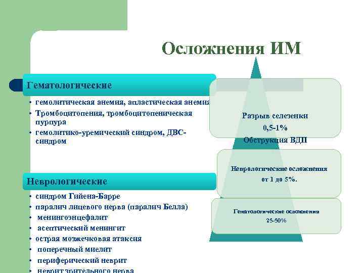 Осложнения ИМ Гематологические • гемолитическая анемия, апластическая анемия • Тромбоцитопения, тромбоцитопеническая пурпура • гемолитико-уремический