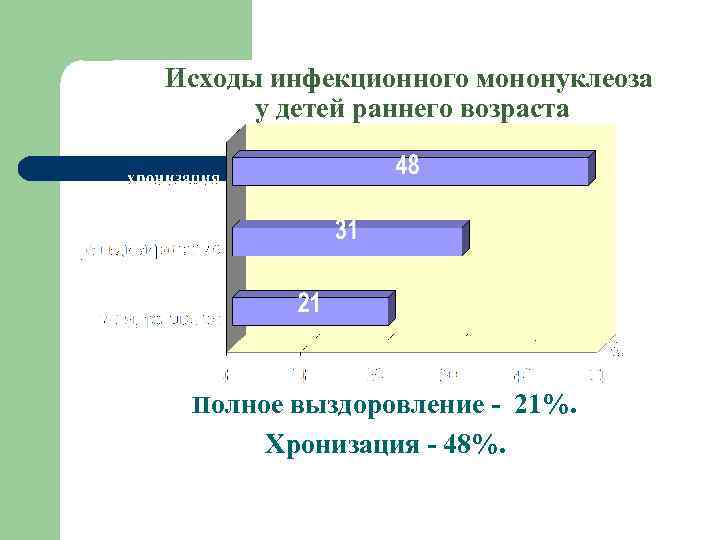 Исходы инфекционного мононуклеоза у детей раннего возраста Полное выздоровление - 21%. Хронизация - 48%.