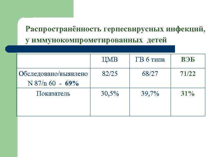 Распространённость герпесвирусных инфекций, у иммунокомпрометированных детей ЦМВ ГВ 6 типа ВЭБ Обследовано/выявлено N 87/n