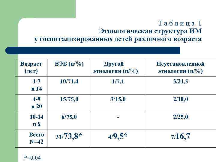 Т а б л и ц а 1 Этиологическая структура ИМ у госпитализированных детей