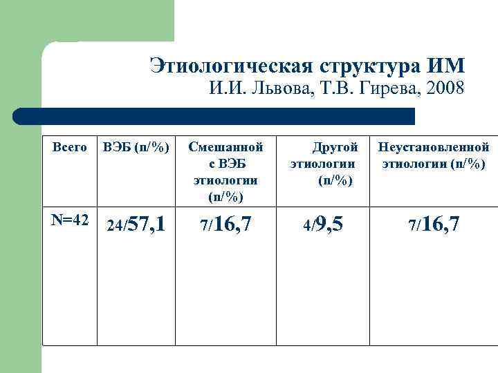 Этиологическая структура ИМ И. И. Львова, Т. В. Гирева, 2008 Всего ВЭБ (n/%) Смешанной