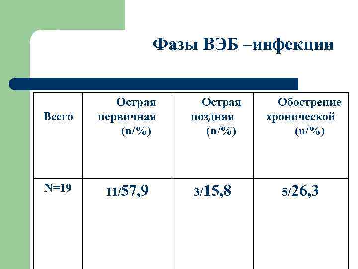 Фазы ВЭБ –инфекции Всего Острая первичная (n/%) N=19 11/57, 9 Острая поздняя (n/%) 3/15,