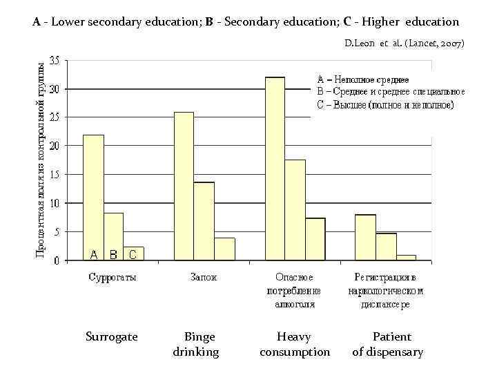 A - Lower secondary education; В - Secondary education; C - Higher education D.