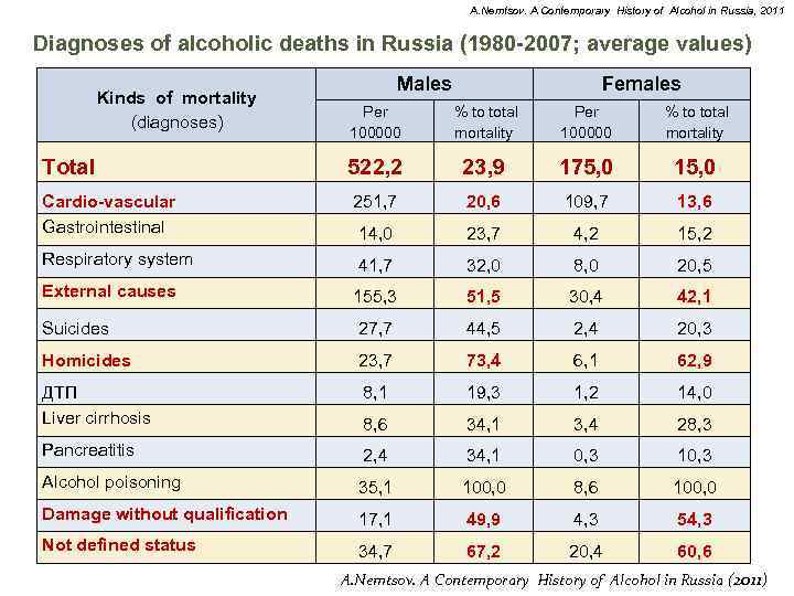 A. Nemtsov. A Contemporary History of Alcohol in Russia, 2011 Diagnoses of alcoholic deaths