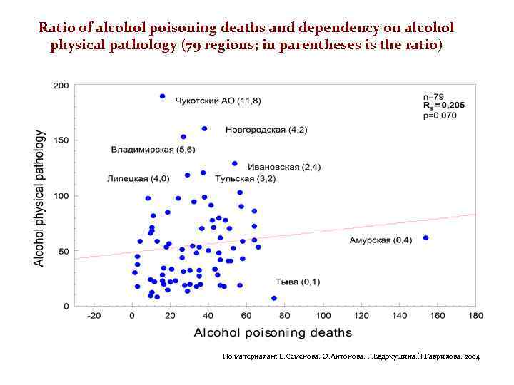 Ratio of alcohol poisoning deaths and dependency on alcohol physical pathology (79 regions; in