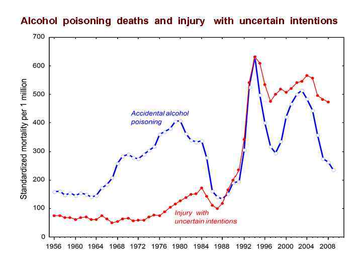 Alcohol poisoning deaths and injury with uncertain intentions 