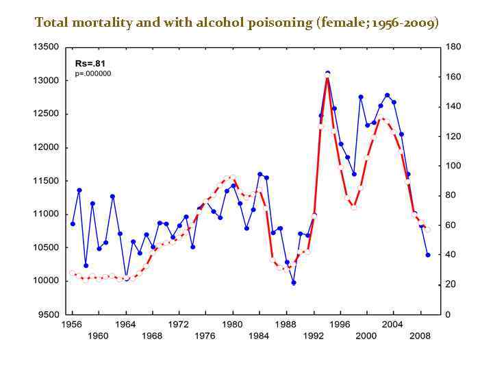 Total mortality and with alcohol poisoning (female; 1956 -2009) 