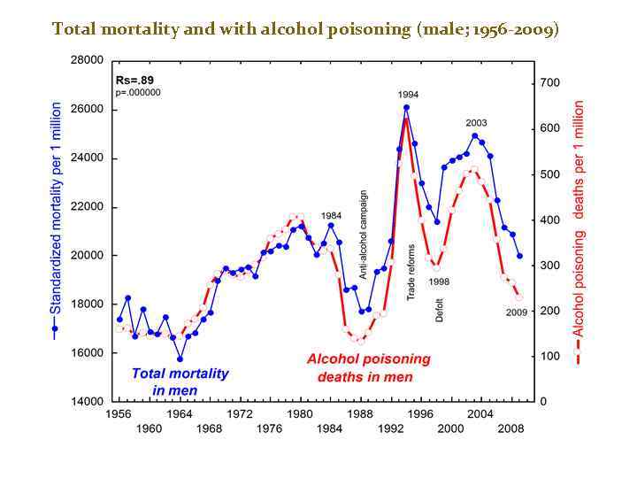 Total mortality and with alcohol poisoning (male; 1956 -2009) 