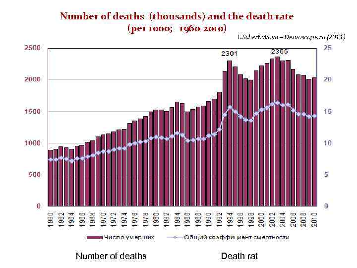 Number of deaths (thousands) and the death rate (per 1000; 1960 -2010) Е. Scherbakova