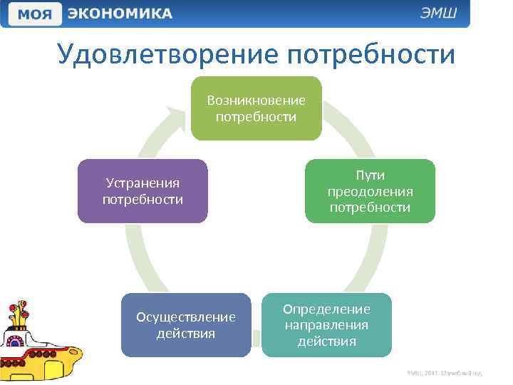 Удовлетворение потребности Возникновение потребности Устранения потребности Осуществление действия Пути преодоления потребности Определение направления действия