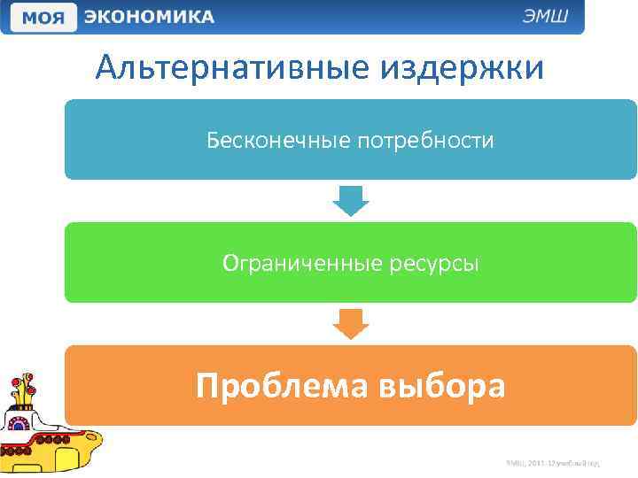 Альтернативные издержки Бесконечные потребности Ограниченные ресурсы Проблема выбора 