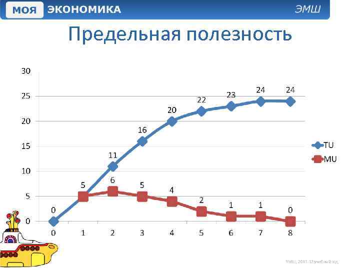 Предельная полезность 