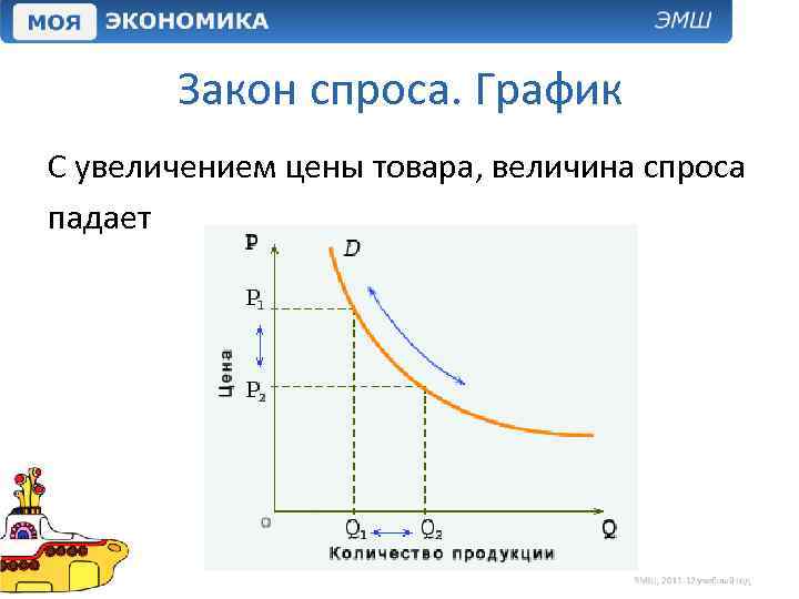 Закон спроса. График С увеличением цены товара, величина спроса падает 