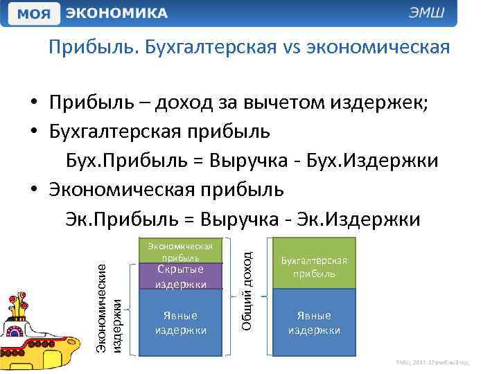 Прибыль. Бухгалтерская vs экономическая Экономическая прибыль Скрытые издержки Явные издержки Общий доход Экономические издержки