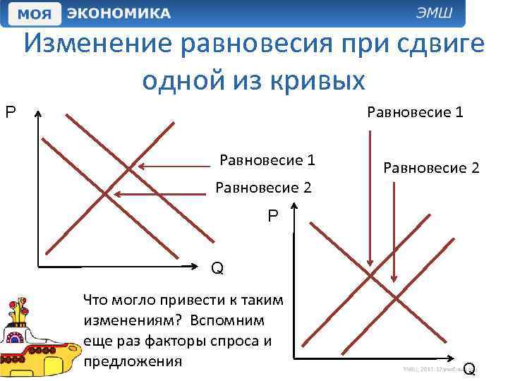 Изменение равновесия при сдвиге одной из кривых Равновесие 1 P Равновесие 1 Равновесие 2