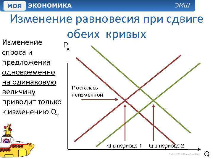 Изменение равновесия при сдвиге обеих кривых Изменение P спроса и предложения одновременно на одинаковую