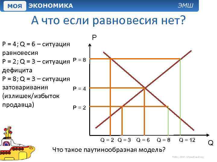 А что если равновесия нет? P = 4; Q = 6 – ситуация равновесия