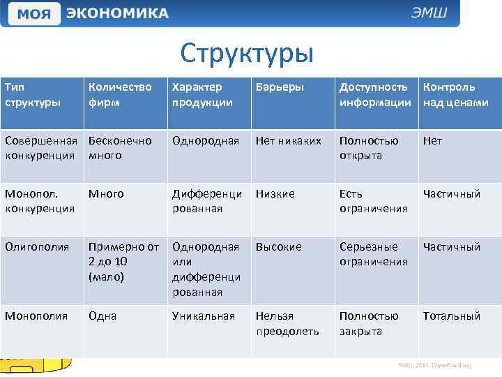 Структуры Тип структуры Количество фирм Характер продукции Барьеры Доступность Контроль информации над ценами Совершенная