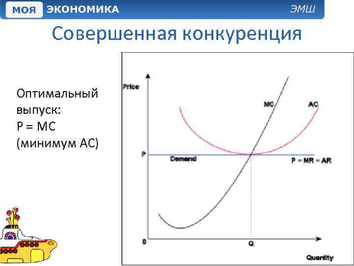 Совершенная конкуренция Оптимальный выпуск: P = MC (минимум АС) 