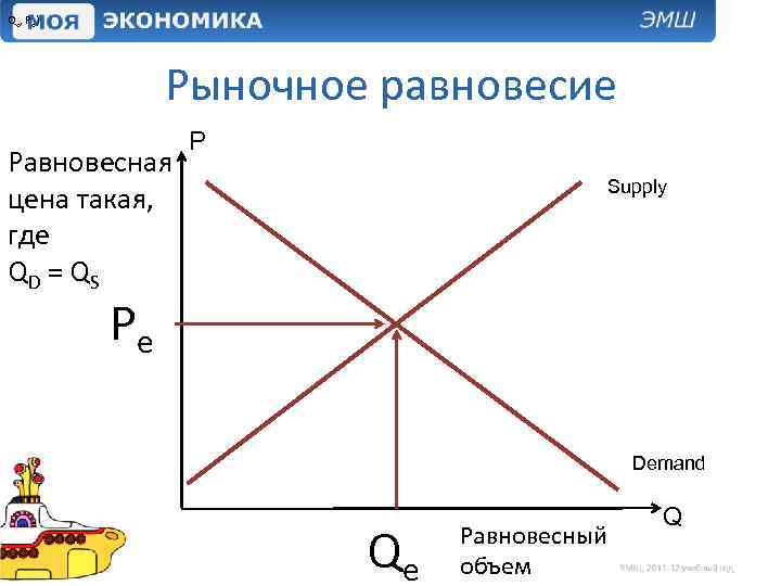 Qe, Pe) Рыночное равновесие Равновесная цена такая, где QD = QS P Supply Pe