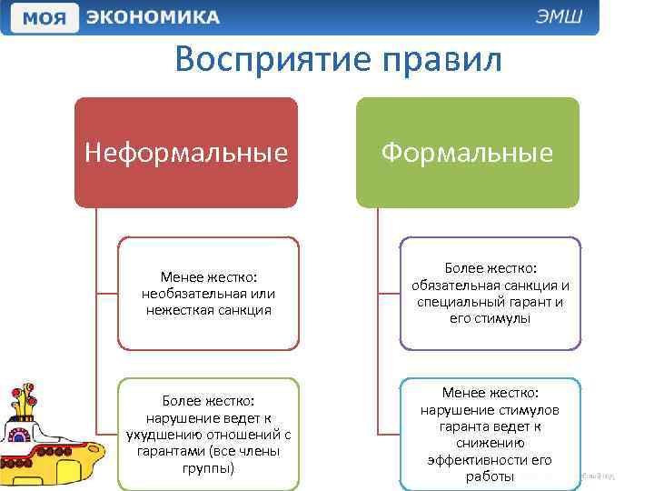 Восприятие правил Неформальные Формальные Менее жестко: необязательная или нежесткая санкция Более жестко: обязательная санкция