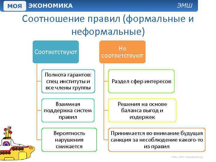 Соотношение правил (формальные и неформальные) Соответствуют Не соответствуют Полнота гарантов: спец институты и все