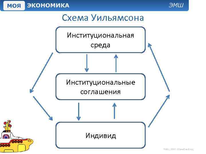 Схема Уильямсона Институциональная среда Институциональные соглашения Индивид 