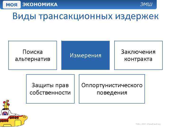 Виды трансакционных издержек Поиска альтернатив Измерения Защиты прав собственности Заключения контракта Оппортунистического поведения 