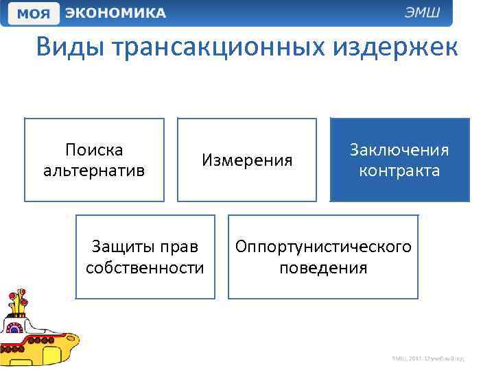 Виды трансакционных издержек Поиска альтернатив Измерения Защиты прав собственности Заключения контракта Оппортунистического поведения 